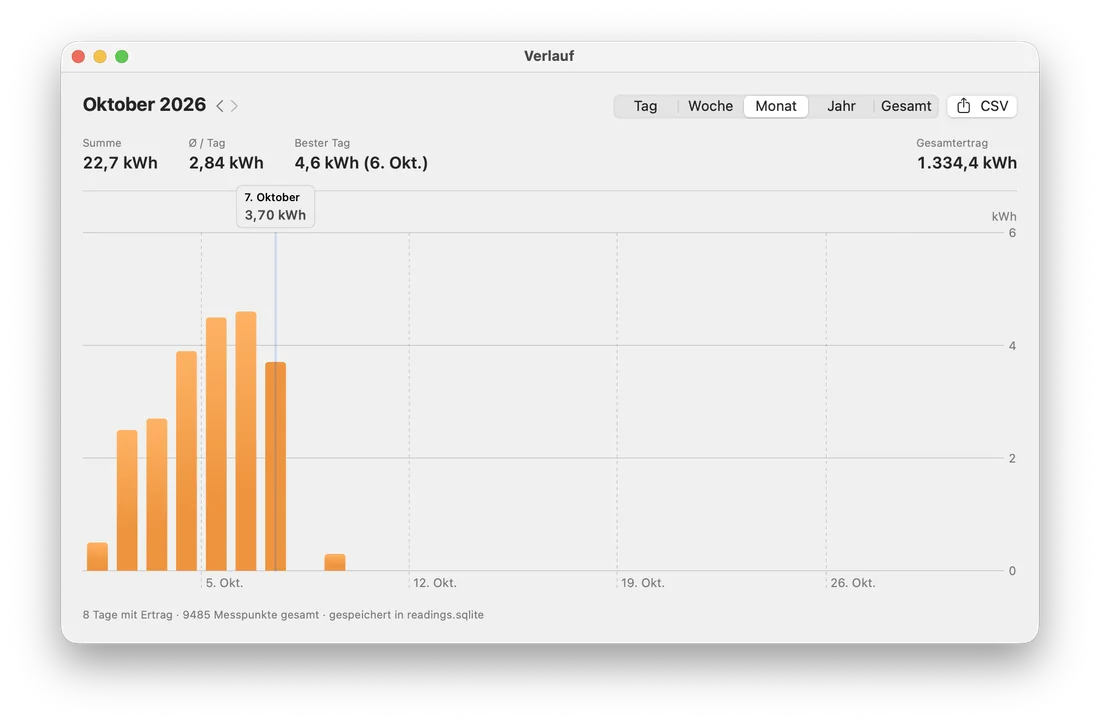 Fenster „Verlauf“, Ansicht Monat: Oktober 2026 mit Summe 22,7 kWh, Ø 2,84 kWh pro Tag, bestem Tag 4,6 kWh; Balkendiagramm der Tageserträge, der 7. Oktober ist markiert (3,70 kWh).